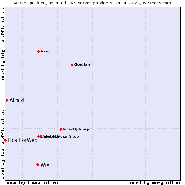 Market position of Wix vs. Afraid vs. HostForWeb