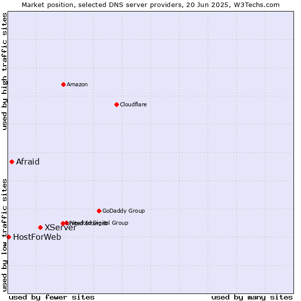 Market position of XServer vs. Afraid vs. HostForWeb