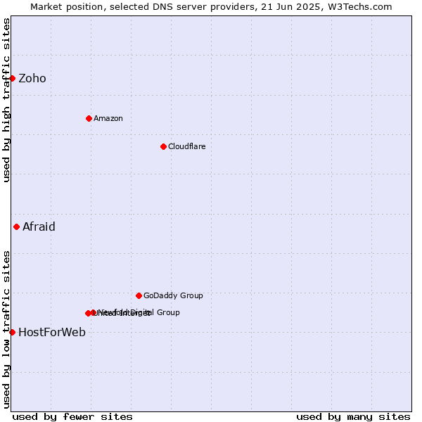 Market position of Afraid vs. Zoho vs. HostForWeb