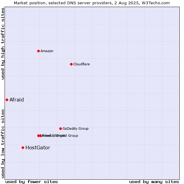Market position of HostGator vs. Afraid