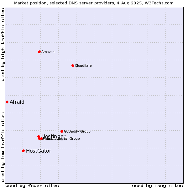 Market position of Hostinger vs. HostGator vs. Afraid