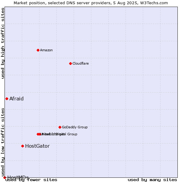 Market position of HostGator vs. Afraid vs. HostMDs