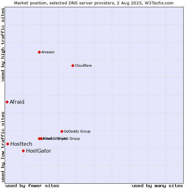 Market position of HostGator vs. Hosttech vs. Afraid