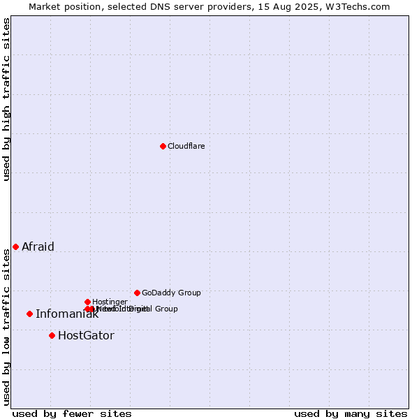 Market position of HostGator vs. Infomaniak vs. Afraid