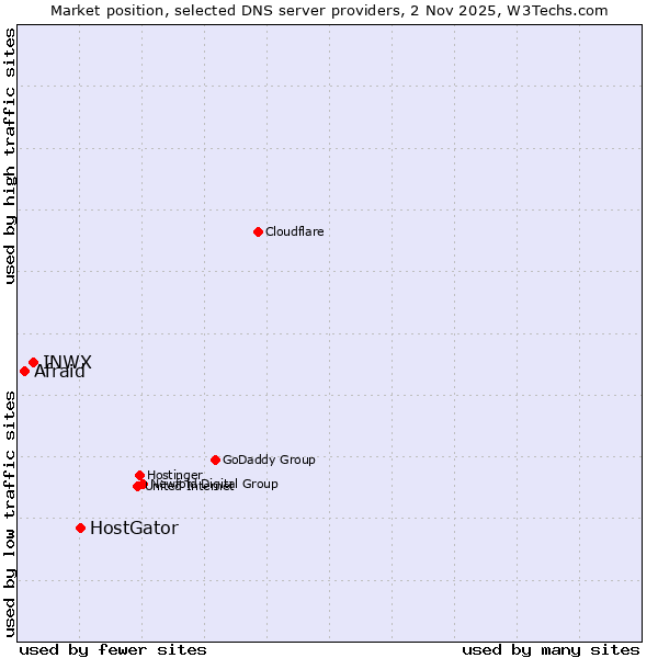 Market position of HostGator vs. INWX vs. Afraid