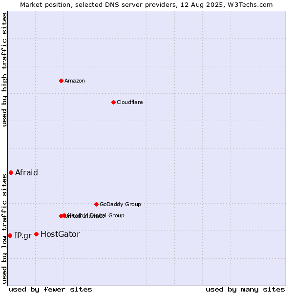 Market position of HostGator vs. Afraid vs. IP.gr