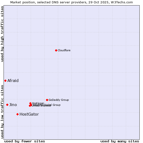 Market position of HostGator vs. Jino vs. Afraid