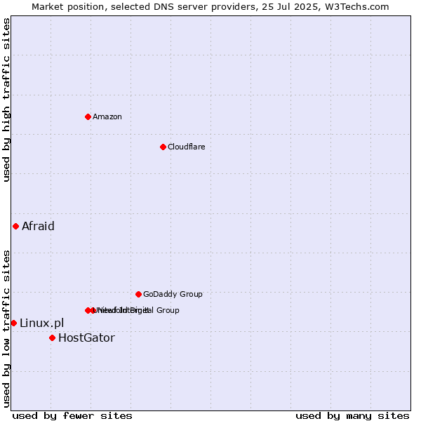 Market position of HostGator vs. Afraid vs. Linux.pl