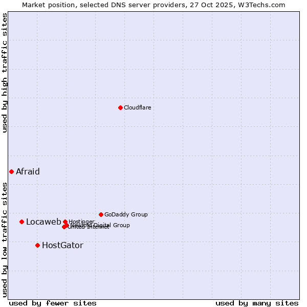 Market position of HostGator vs. Locaweb vs. Afraid