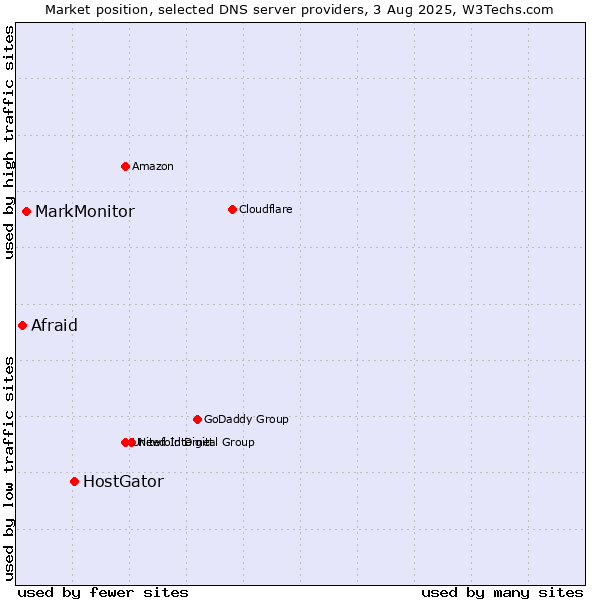 Market position of HostGator vs. MarkMonitor vs. Afraid
