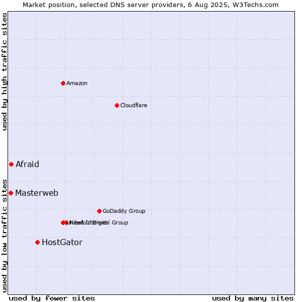 Market position of HostGator vs. Afraid vs. Masterweb