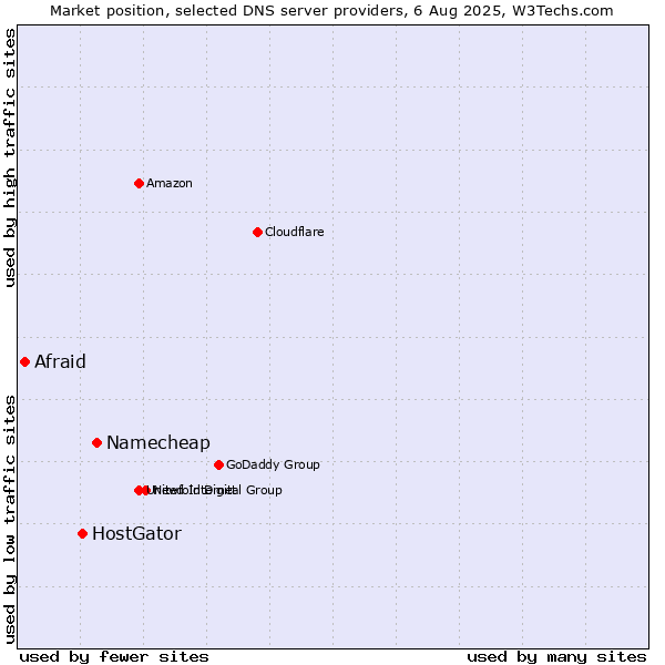 Market position of Namecheap vs. HostGator vs. Afraid