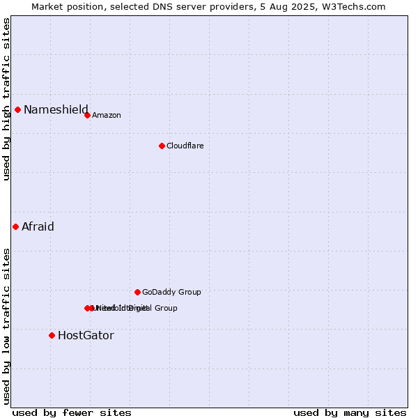 Market position of HostGator vs. Nameshield vs. Afraid