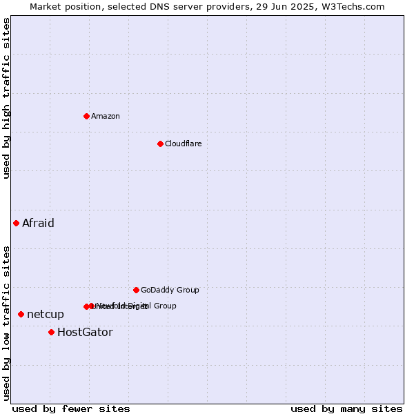 Market position of HostGator vs. netcup vs. Afraid