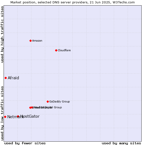 Market position of HostGator vs. Afraid vs. Netmark