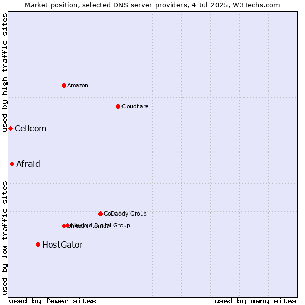 Market position of HostGator vs. Afraid vs. Cellcom
