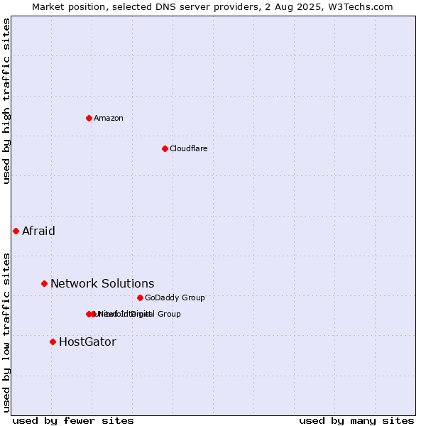 Market position of HostGator vs. Network Solutions vs. Afraid