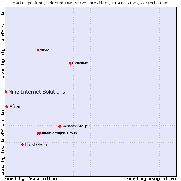 Market position of HostGator vs. Afraid vs. Nine Internet Solutions