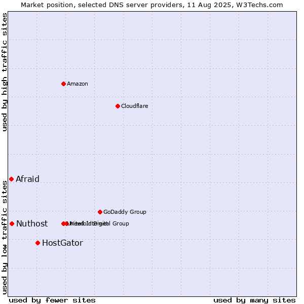 Market position of HostGator vs. Nuthost vs. Afraid