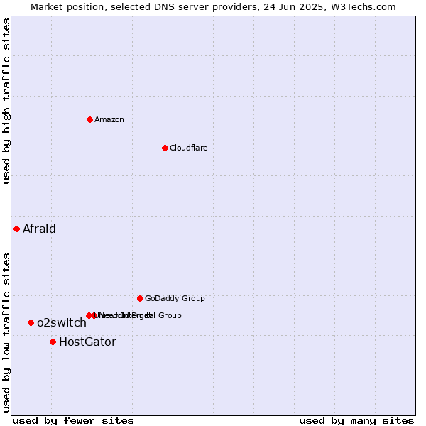 Market position of HostGator vs. o2switch vs. Afraid