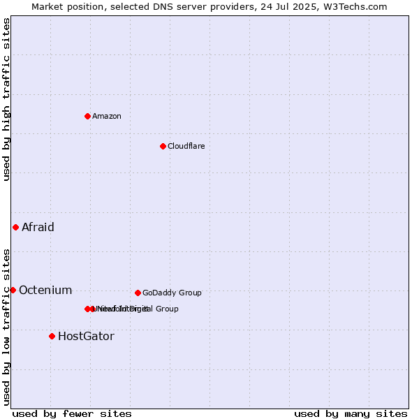 Market position of HostGator vs. Afraid vs. Octenium