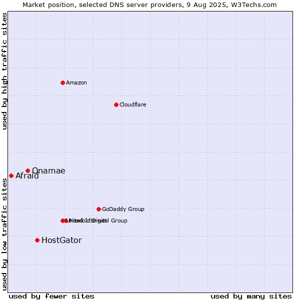 Market position of HostGator vs. Onamae vs. Afraid