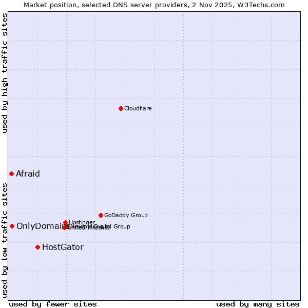 Market position of HostGator vs. OnlyDomains vs. Afraid