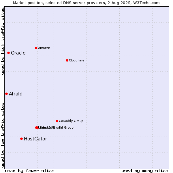 Market position of HostGator vs. Oracle vs. Afraid