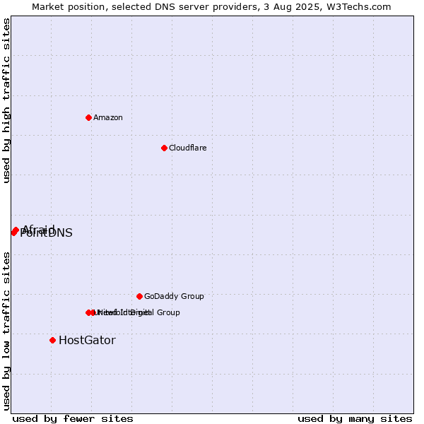 Market position of HostGator vs. Afraid vs. PointDNS