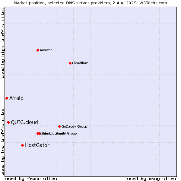 Market position of HostGator vs. QUIC.cloud vs. Afraid