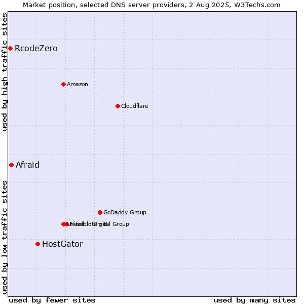 Market position of HostGator vs. Afraid vs. RcodeZero
