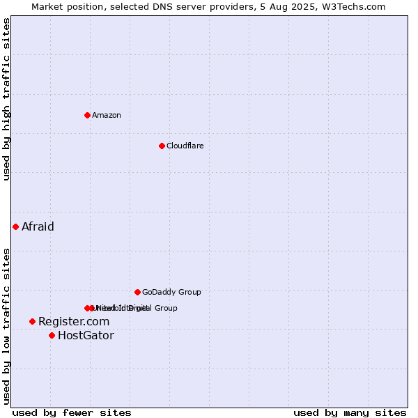 Market position of HostGator vs. Register.com vs. Afraid