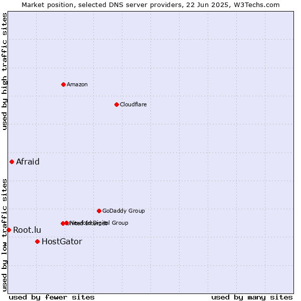 Market position of HostGator vs. Afraid vs. Root.lu