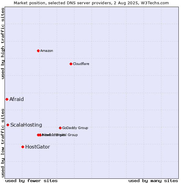 Market position of HostGator vs. ScalaHosting vs. Afraid