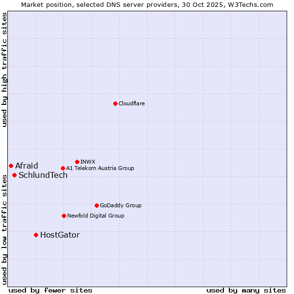 Market position of HostGator vs. SchlundTech vs. Afraid