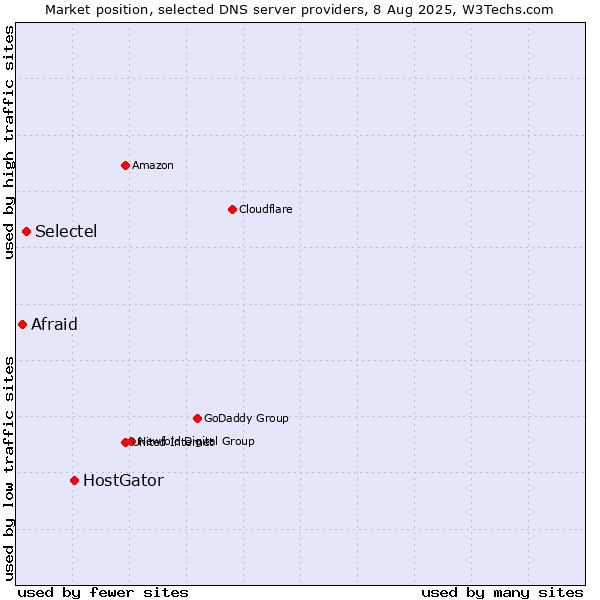 Market position of HostGator vs. Selectel vs. Afraid