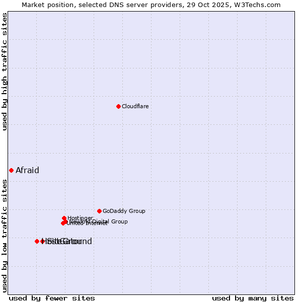Market position of SiteGround vs. HostGator vs. Afraid