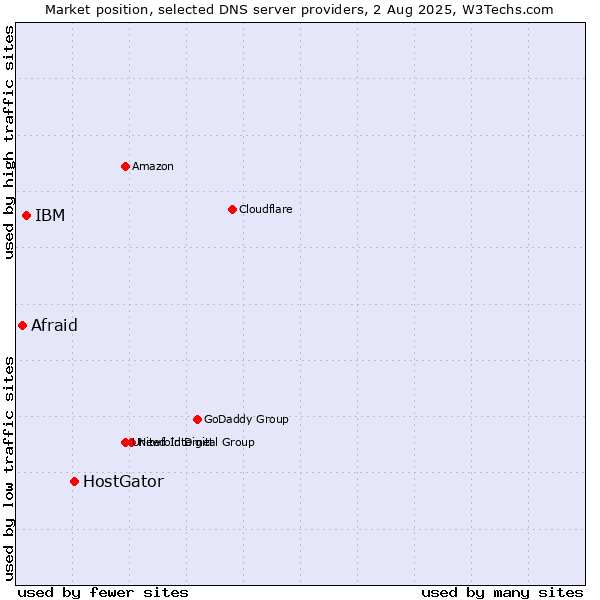 Market position of HostGator vs. IBM vs. Afraid