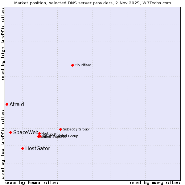 Market position of HostGator vs. SpaceWeb vs. Afraid