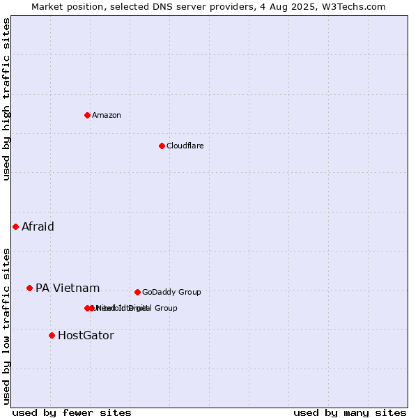 Market position of HostGator vs. PA Vietnam vs. Afraid