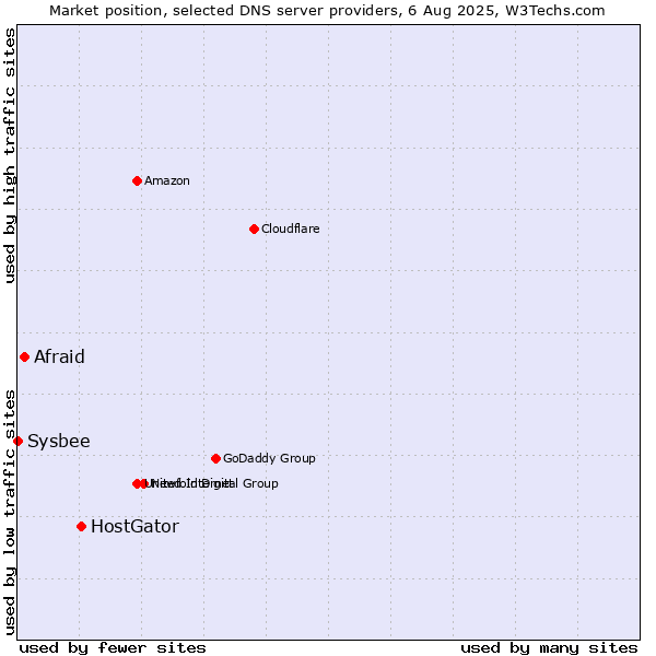 Market position of HostGator vs. Afraid vs. Sysbee