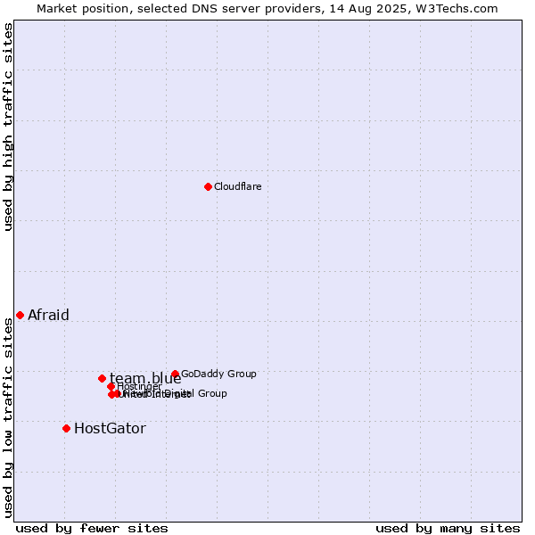 Market position of team.blue vs. HostGator vs. Afraid