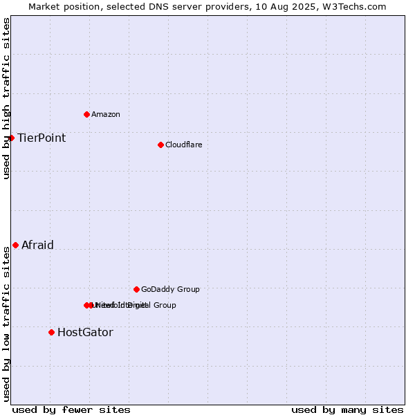 Market position of HostGator vs. Afraid vs. TierPoint