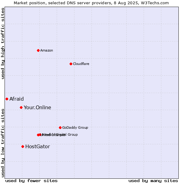 Market position of HostGator vs. Your.Online vs. Afraid