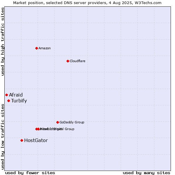 Market position of HostGator vs. Turbify vs. Afraid