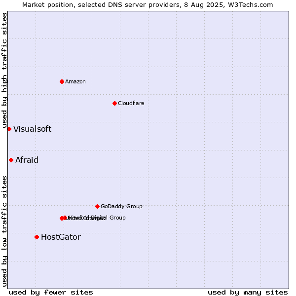 Market position of HostGator vs. Afraid vs. Visualsoft