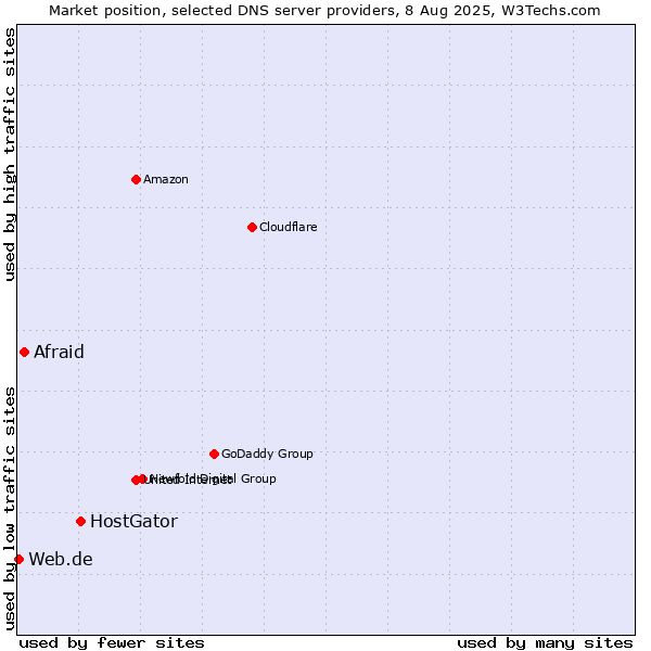Market position of HostGator vs. Afraid vs. Web.de