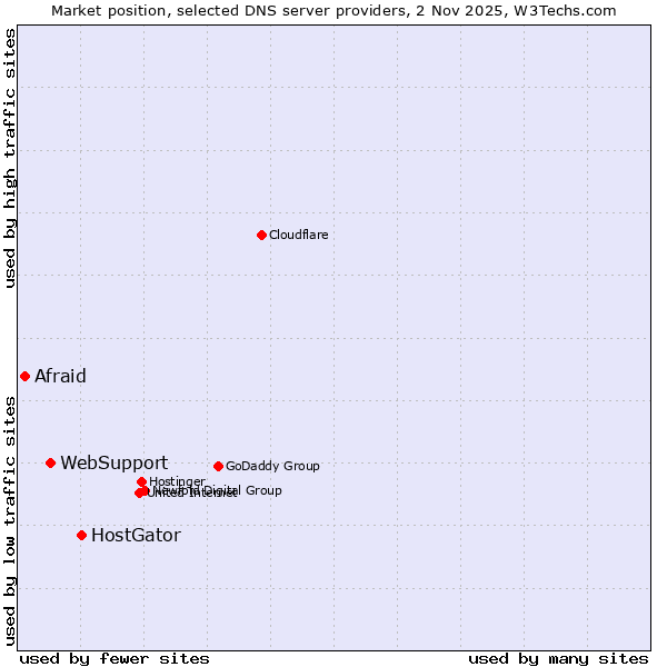Market position of HostGator vs. WebSupport vs. Afraid