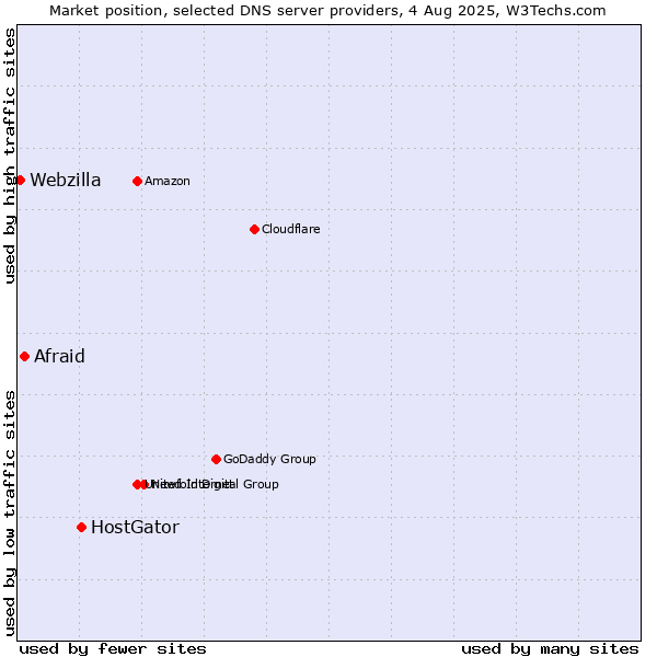 Market position of HostGator vs. Afraid vs. Webzilla
