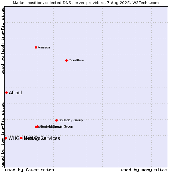 Market position of HostGator vs. Afraid vs. WHG Hosting Services